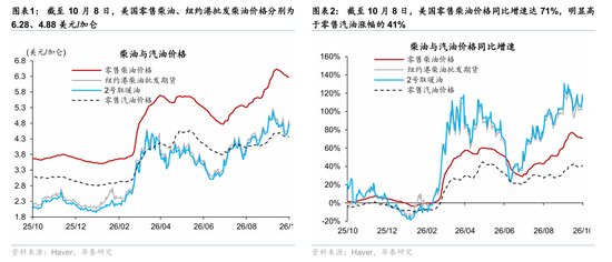 宏观:为何柴油危机对通胀预期有影响