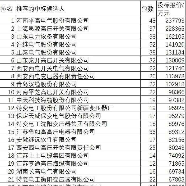 国网2026前4变电630亿331企分,平高电气23亿夺冠思源高压22亿亚军37企过5亿中标详析